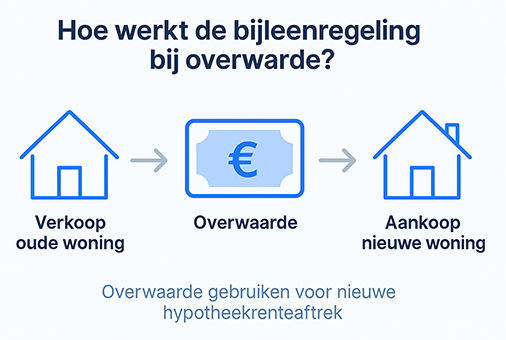 Schema dat laat zien hoe de bijleenregeling bij overwaarde werkt voor een doorstromers hypotheek in 2025.