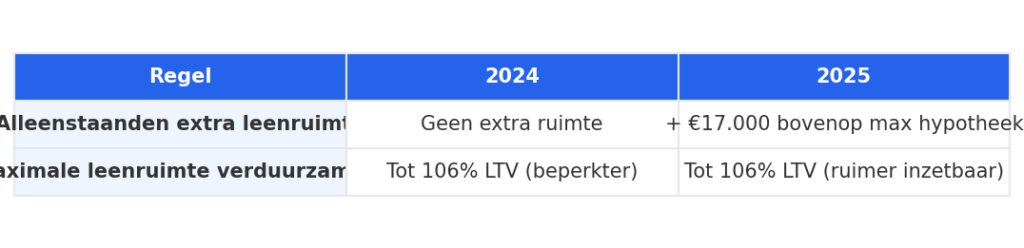 Tabel met overzicht van de wijzigingen in hypotheekregels tussen 2024 en 2025 voor alleenstaanden en verduurzaming